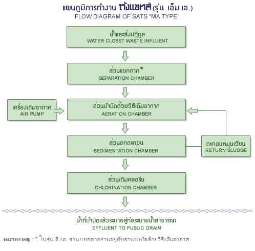 ถังเก็บน้ำ ,ถังน้ำ ,ถังบำบัดน้ำเสีย