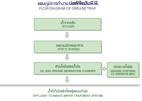 การออกแบบบ่อดักไขมัน